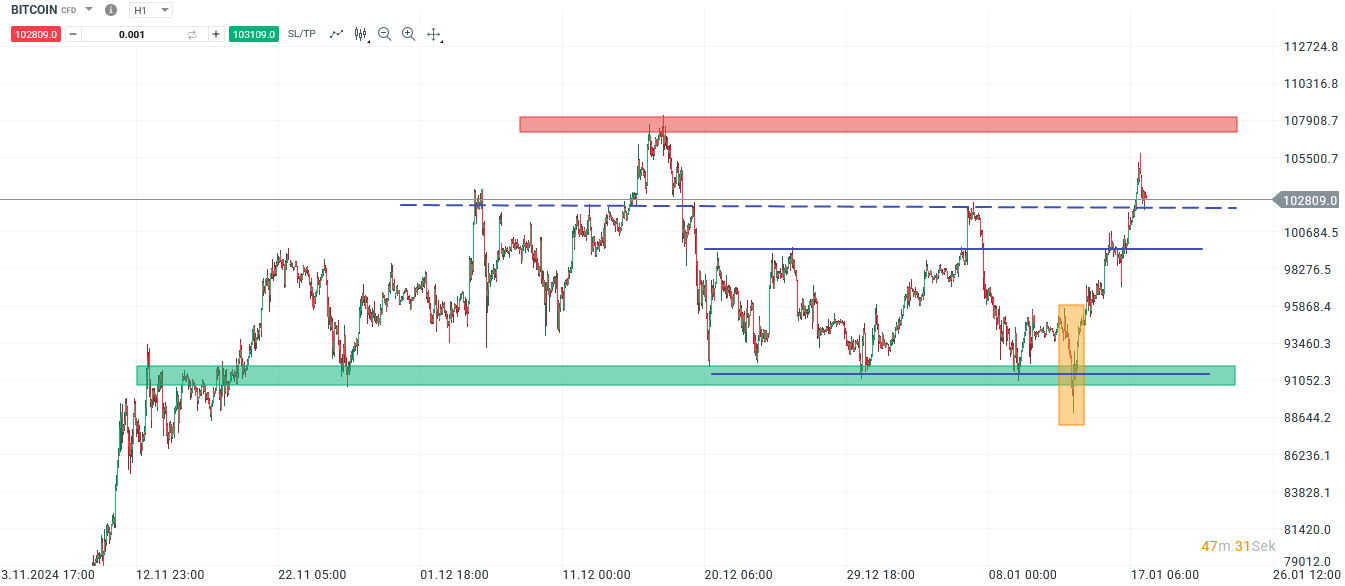 Bitcoin Prognose und Analyse am 18.01.25 - Daytrading